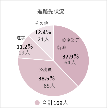 進路先状況グラフ 平成29年度