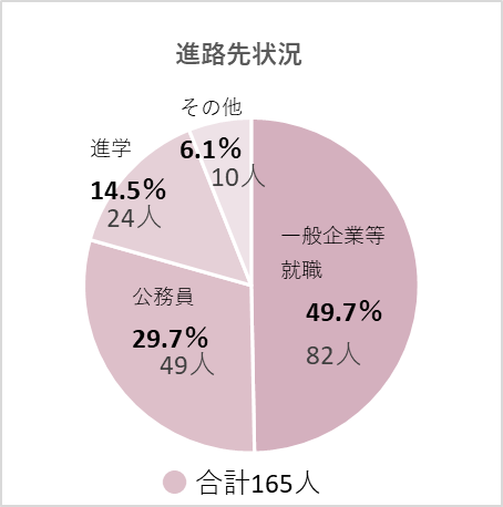 進路先状況グラフ 平成30年度