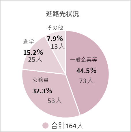 進路先状況グラフ 令和元年度