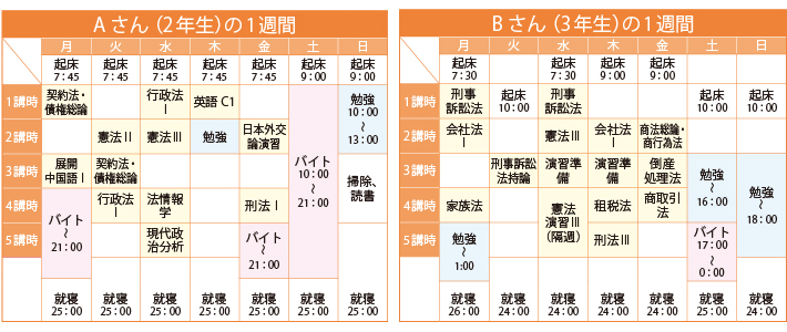 法学部生の1週間 図