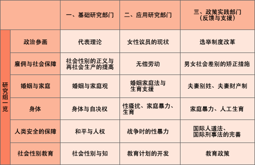 社会性别的政策与法研究基地的构成（抄） 