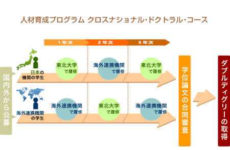 国際共同博士課程コース 図1