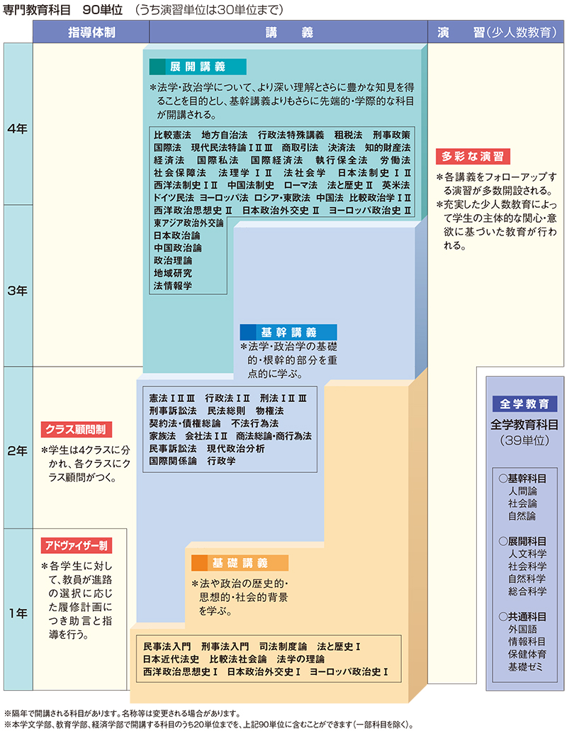 法学部開設授業科目