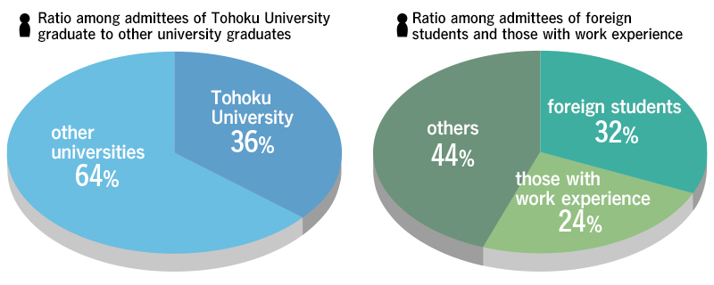 Admission Statistics for the Graduate School of Law, Master's Course (2004-2014)