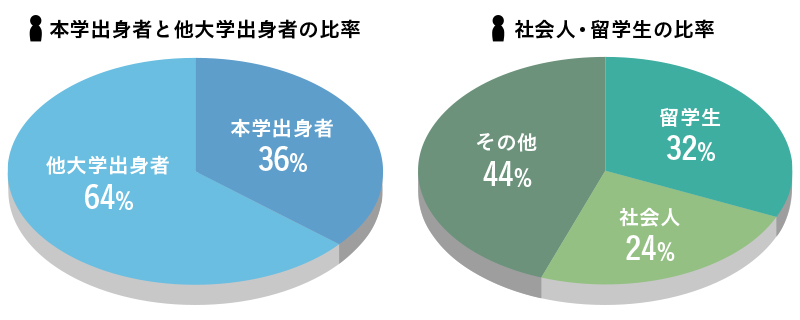 研究大学院博士前期課程入学者の状況（2004-2014年度） 図