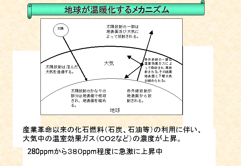 地球の温暖化の現状と対策 図