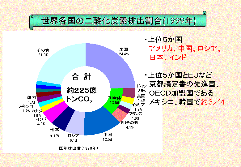 地球の温暖化の現状と対策 図